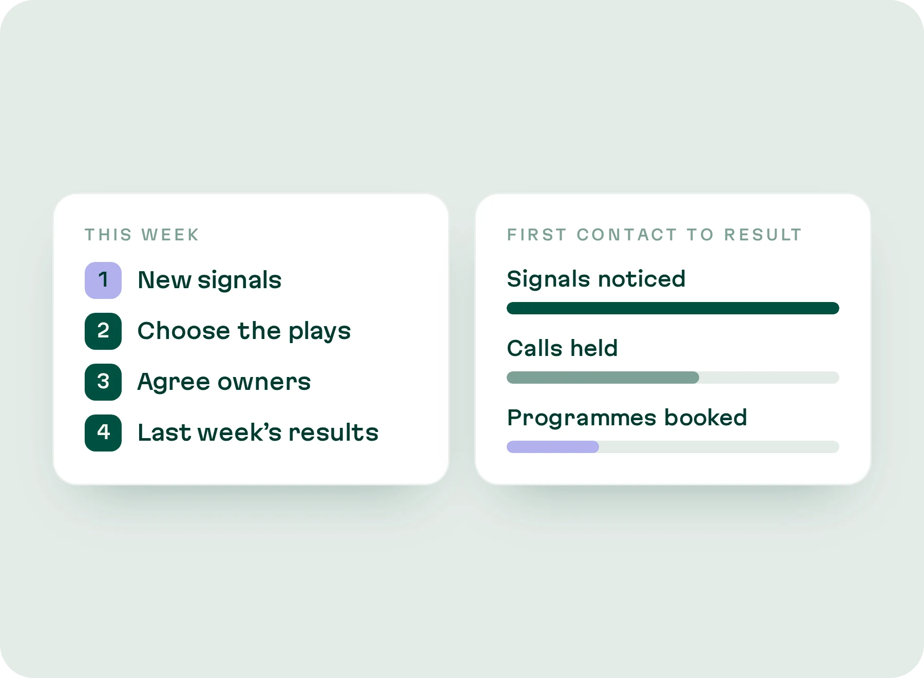 Weekly agenda and metrics from first contact to result.