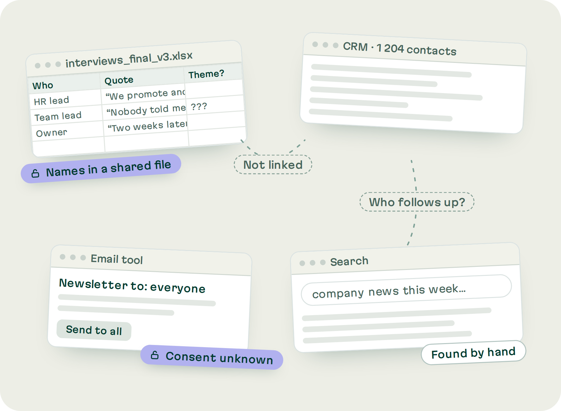 Four separate windows: a spreadsheet of interview notes with names in a shared file, a CRM, an email tool with unknown consent, and a search box. Nothing is linked.
