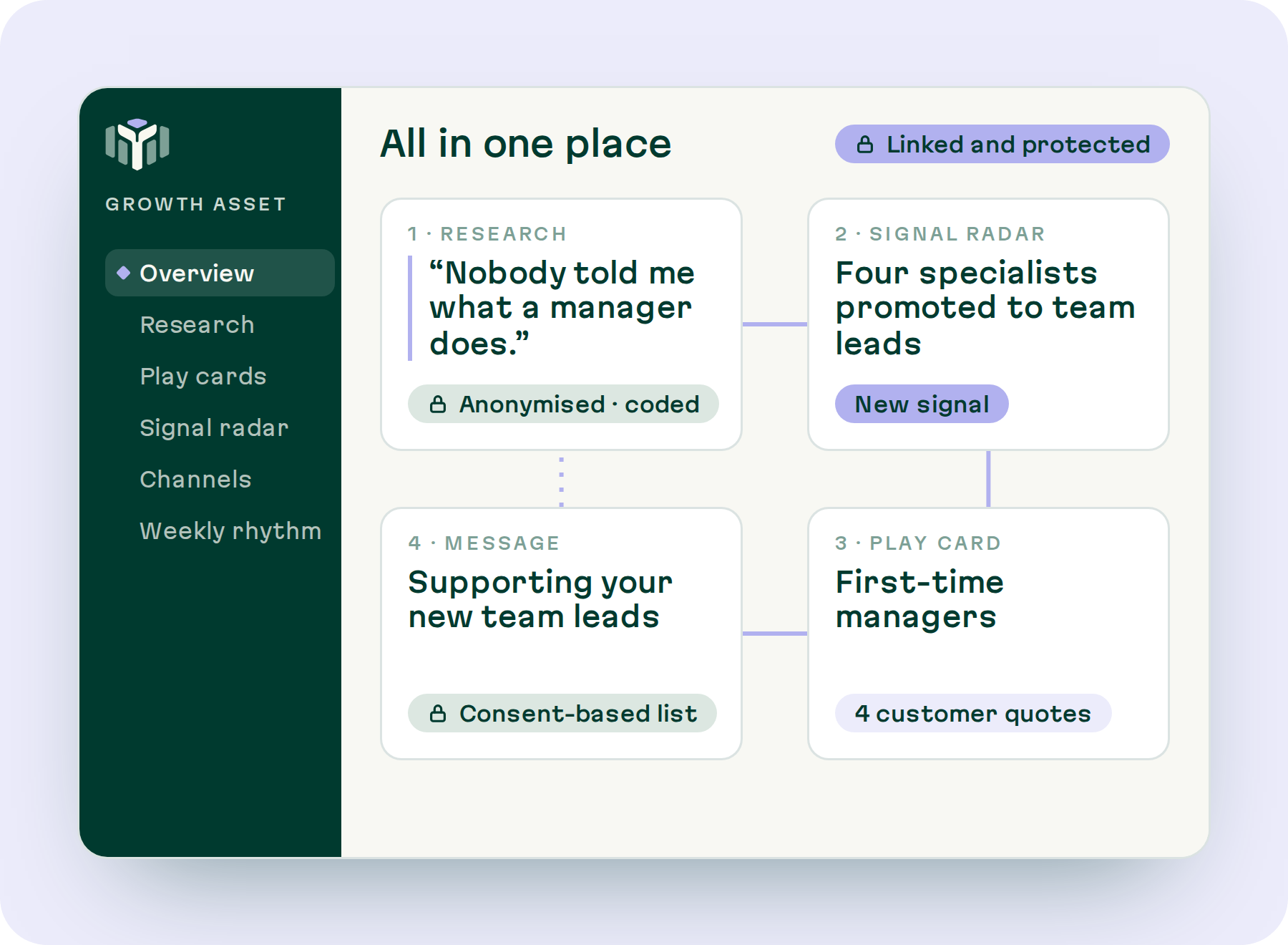 The Growth Asset tool with four linked cards: research, signal radar, play card and message, marked as linked and protected.